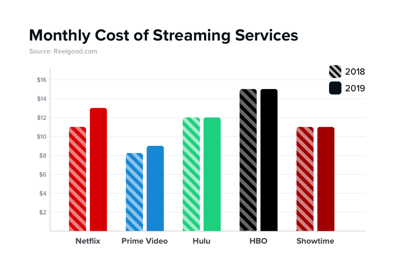 Illustration for article titled Here's the Streaming Video Service That's the Best Bargain for Your Money in 2019